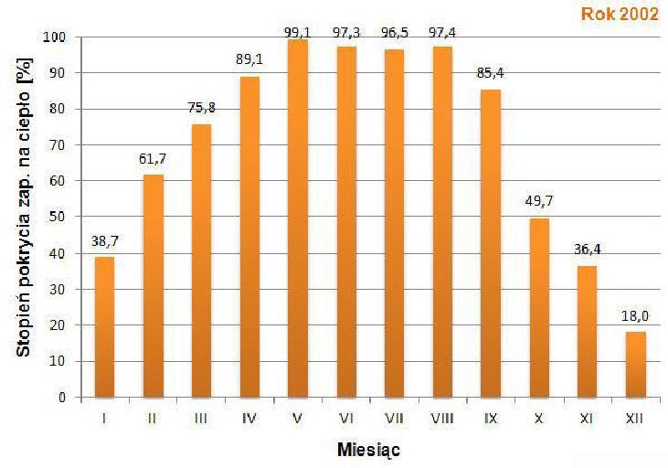Przykładowa instalacja solarna Stopień pokrycia zapotrzebowania na