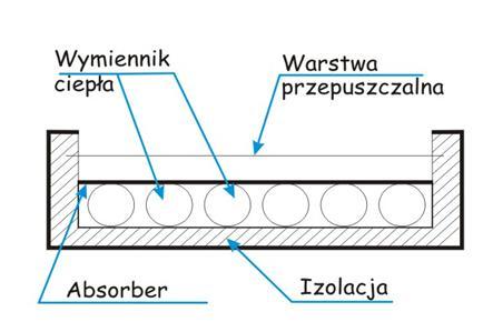 jest zazwyczaj czarna metalowa płyta o możliwie jak największym współczynniku absorpcji promieniowania słonecznego, oraz wymiennik ciepła, którym są ułożone meandrycznie rury, w których znajduje się