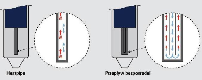Kolektory słoneczne - termiczne Układ przepływowy przez rury próżniowe z bezpośrednim przepływem płyn z instalacji solarnej przepływa przez absorber kolektora heat pipe płyn solarny nie przepływa