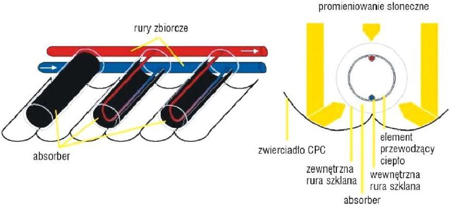 Kolektory słoneczne - termiczne Układ przepływowy przez rury próżniowe