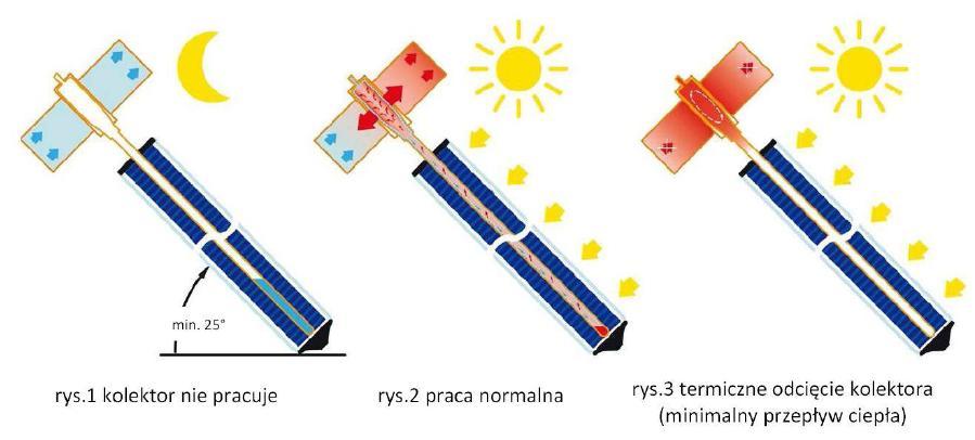 Kolektory słoneczne - termiczne Układ przepływowy przez rury próżniowe Heat pipe