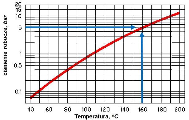 Kolektory słoneczne - termiczne Układ przepływowy przez rury próżniowe Heat pipe VITOSOL 300-T z odcięciem termicznym Wykres