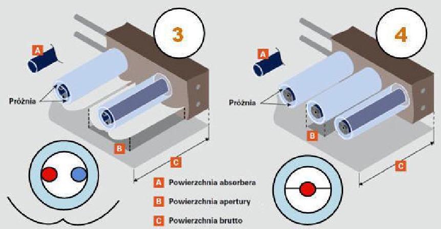 Parametry kolektorów słonecznych Powierzchnia