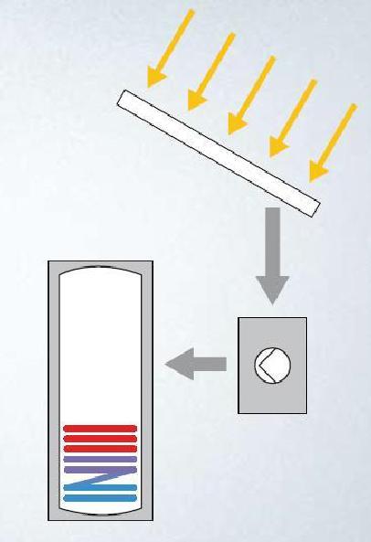 Rodzaje instalacji solarnych Rodzaje instalacji - ochrona przed zamarzaniem instalacja z czynnikiem niezamarzającym [S3] instalacja z termiczną ochroną