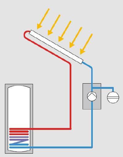 Rodzaje instalacji solarnych Instalacja z czynnikiem niezamarzającym nośnikiem ciepła jest glikol, który transportuje ciepło z kolektorów do odbiornika/odbiorników ciepła glikol stanowi również