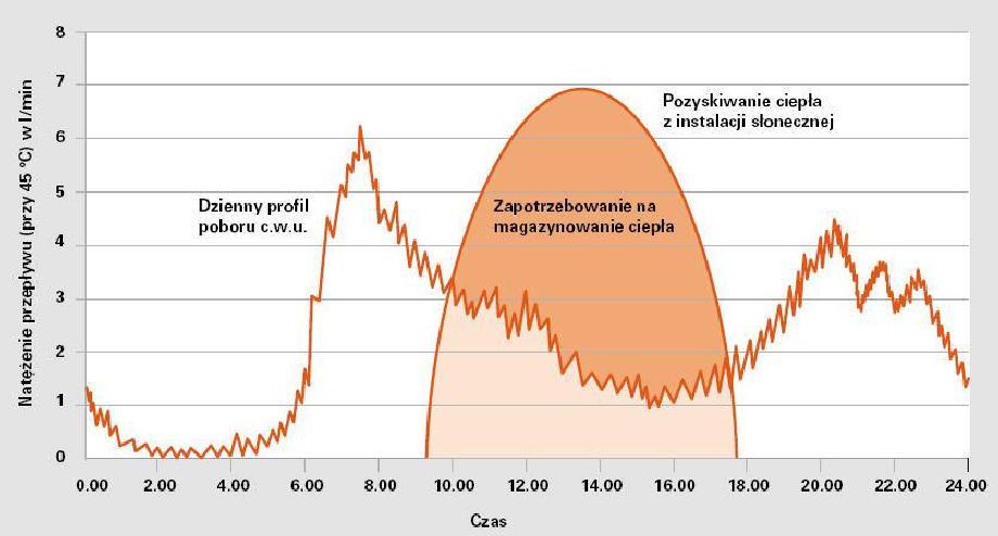 Budowa instalacji solarnej Rys. Profil poboru c.w.u. w budynku