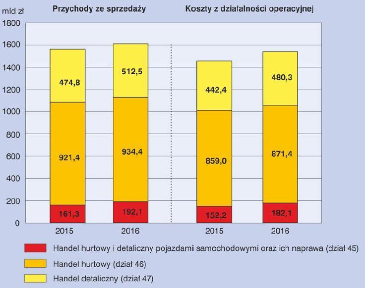 Przychody i koszty w