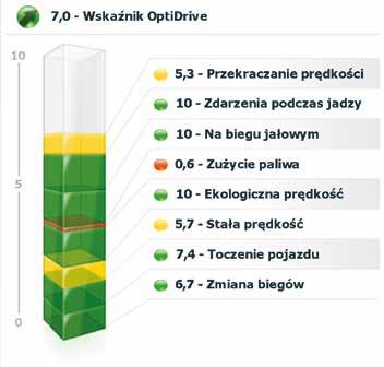 OptiDrive 360 pomaga w utrzymaniu aktywnej postawy kierowców poprzez ciągłe wspieranie doskonalenia stylu jazdy np.