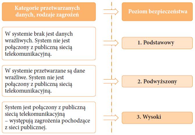Poziomy Bezpieczeństwa Poziomy bezpieczeństwa według przepisów rozporządzenia ministra spraw wewnętrznych i administracji w sprawie dokumentacji przetwarzania
