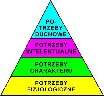 MOTYWACJA I POTRZEBY Motywacja - ściśle powiązana z