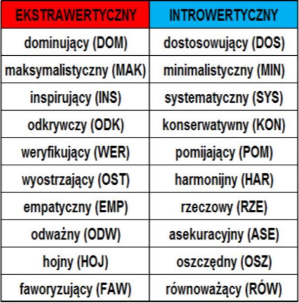 dominujących możliwość wyboru Dla rzeczowych zwięzłość i koordynacja Dla odważnych wyzwania