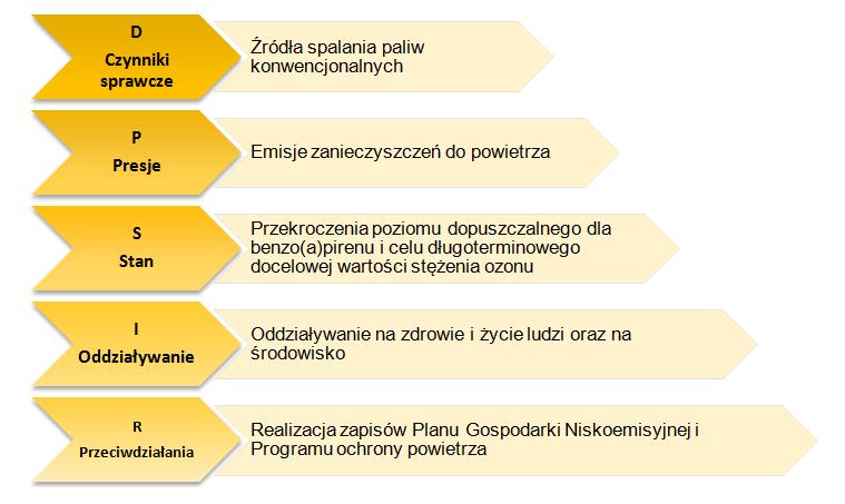 1. Określenie stanu środowiska i identyfikacja problemu -> Stwierdzono przekroczenie poziomu dopuszczalnego benzo(a)pirenu oraz przekroczenie