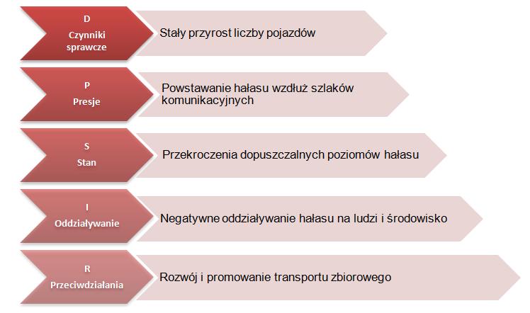 1. Określenie stanu środowiska i identyfikacja problemu -> Stwierdzono przekroczenia dopuszczalnych