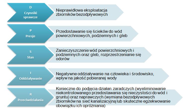 1. Określenie stanu środowiska i identyfikacja problemu -> Stwierdzono zagrożenie dla jakości środowiska spowodowane niekontrolowanym