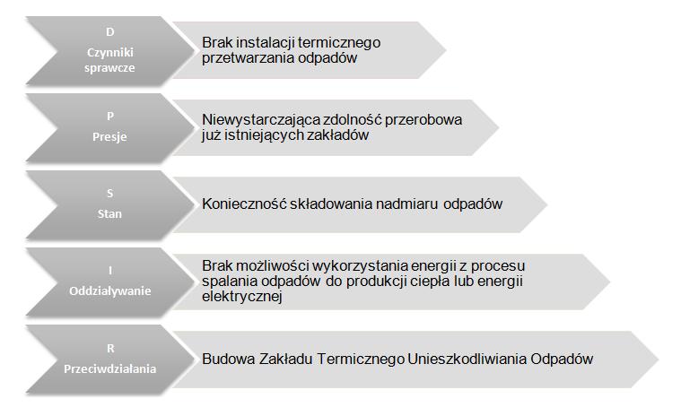 1. Określenie stanu środowiska i identyfikacja problemu -> Stwierdzono potrzebę uzupełniania istniejącej infrastruktury gospodarki odpadami (niewystarczająca liczba