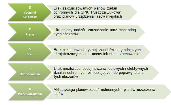 1. Określenie stanu środowiska i identyfikacja problemu -> Stwierdzono brak pełnej inwentaryzacji zasobów przyrodniczych i