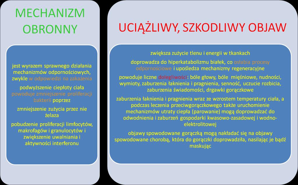 Gorączka pomaga