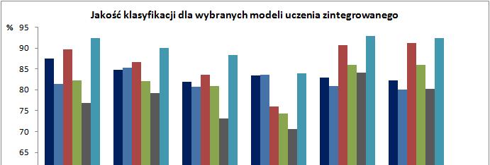 Eksperyment obliczeniowy (1) Wyniki eksperymentu (1) A oryginalny, niezredukowany zbiór danych B selekcja atrybutów na etapie wstępnego przetwarzania danych C model uczenia zintegrowanego - selekcja
