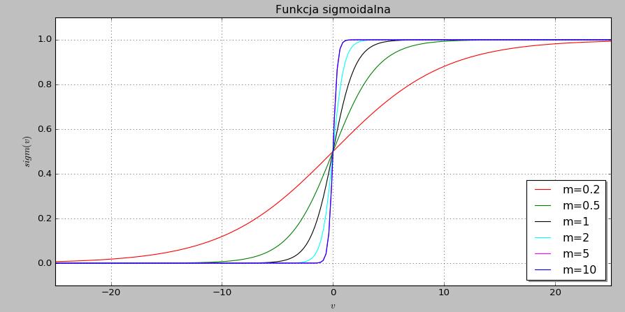 Przekształcając równanie: Prawdopodobieństwo p(y x) ln p y = 1 x 1 p y = 1 x = w T x otrzymujemy równoważną postać: 1 p y = 1 x = 1 + exp ( w T x) = exp (wt x) 1 + exp (w T x) W równaniu występuje