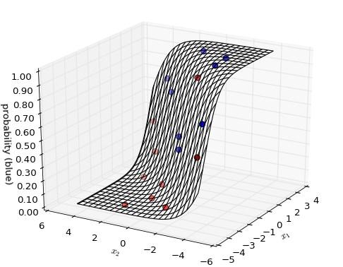Przykład w T x = 0.748 + 1.665 x 1 1.198 x 2 Po lewej: obserwacje i granica klas: biały obszar p y = blue x p y = red x 0.