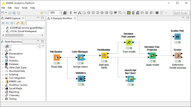 Interfejs programu jest wyglądem zbliżony do interfejsu narzędzia RapidMiner, jednakże jest trochę mniej intuicyjny. Poniżej zamieszczono rysunek prezentujący wygląd oprogramowania KNIME. Rysunek 4.