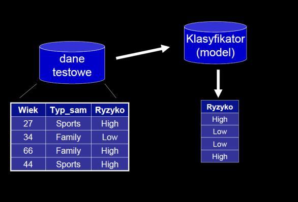 Testowanie Dokładność = 3/4 = 75% Klasyfikacja (predykcja) Klasyfikacja a