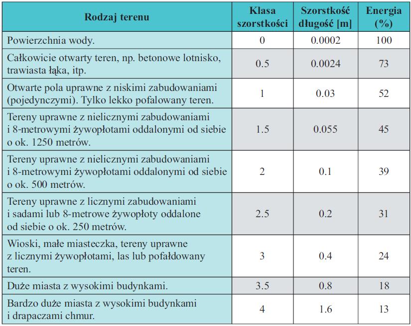 WYKORZYSTANIE ENERGII WIATRU
