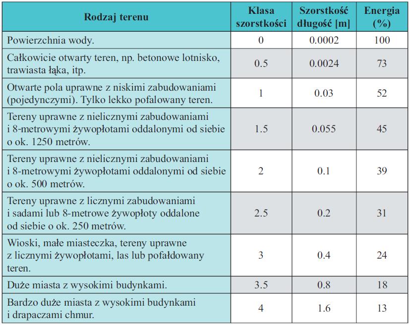 WYKORZYSTANIE ENERGII WIATRU