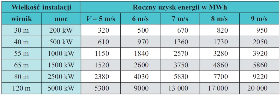 Parametry pracy siłowni wiatrowych Tab.4.