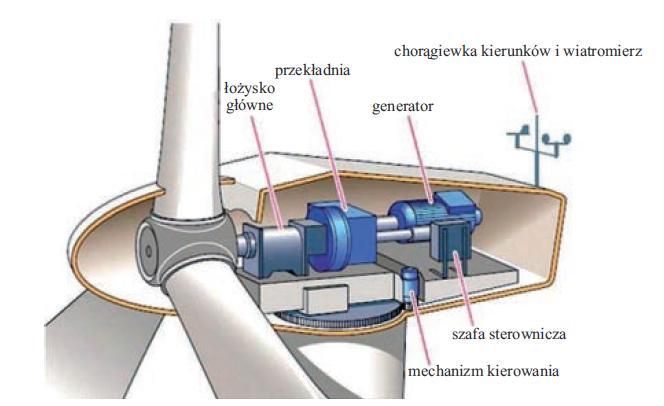 Budowa elektrowni wiatrowej Rys.6.