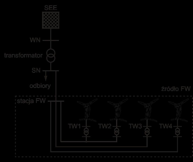 3 MODEL UKŁADU SIECIOWEGO STACJI ZE ŹRÓDŁEM WIATROWYM W celu identyfikacji zmiany warunków działania układu ARN stacji WN/SN po przyłączeniu lokalnego źródła wytwórczego wykonano model fragmentu