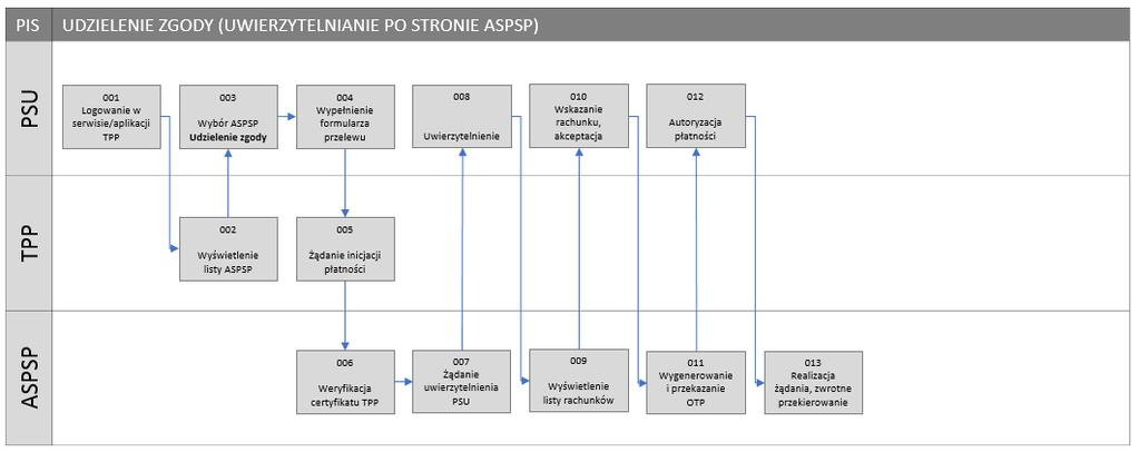 1.4.4.1 Proces udzielenia zgody PSU na wykonanie usługi PIS Zakłada się, że realizacja procesu inicjacji płatności za każdym razem jest związana z udzieleniem na to zgody przez PSU w ramach