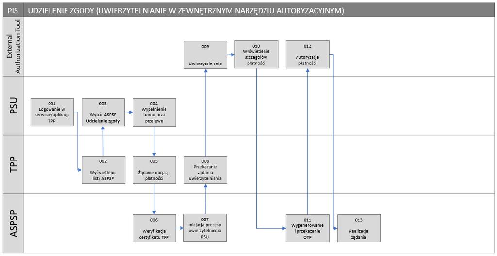 w zakresie Zgodności (w tym podaje numer rachunku, z którego płatność ma być zainicjowana) 005 / TPP przekazuje do ASPSP żądanie inicjacji płatności 006 / ASPSP weryfikuje tożsamość TPP na podstawie