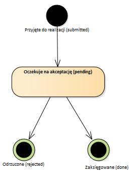 d) Zaksięgowane (done) Ilustracja 12