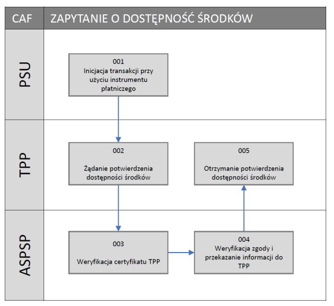 4.3 Przypadek użycia #3: zapytanie o dostępność środków przez PIISP (CAF) Wykorzystanie usługi CAF w zakresie Zgodności zaprezentowane w tym Przypadku Użycia polega na zainicjowaniu przez TPP