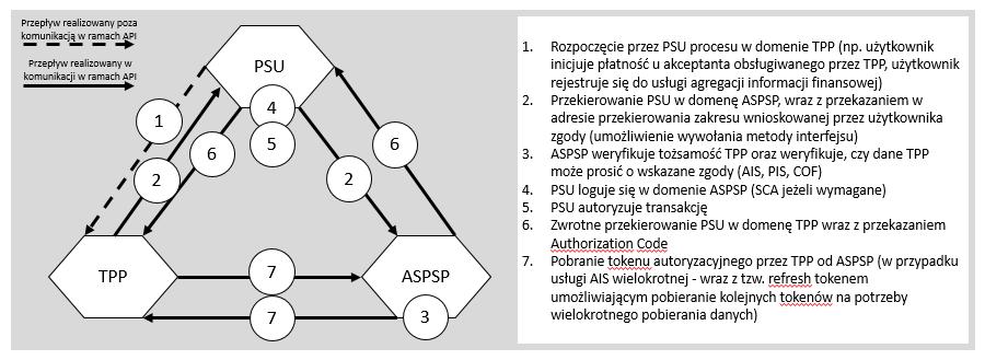 7 Opis techniczny procesu uwierzytelniania i autoryzacji 7.