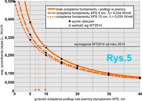 4/7 Podłogi na gruncie w wymaganiach WT2014 objęto jednakowym ograniczeniem wartości U = 0,30 W/m 2 K - aż do roku 2021, co nie oznacza wcale, że nie może być ekonomicznie uzasadnione stosowanie