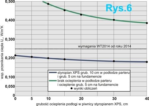 Ograniczanie strat ciepła 2014 r. str. 5/7 ocieplenia fundamentów grubości 5 cm, obniża grubość ocieplenia podłogi nad piwnicą z 10 cm do 8 cm.