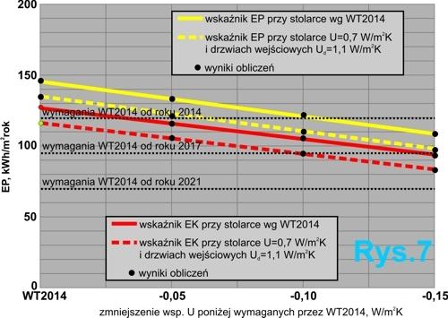 się wartość EP = 120 kwh/m 2 rok - czyli tyle, ile dopuszczają WT2014 na rok obecny. Jeśli stolarkę zamieni się na super energooszczędną, to wystarczy zmniejszenie wartości U przegród o 0,07 W/m 2 K.