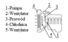 Zadanie 7. Który rodzaj układu chłodzenia pokazano na schemacie? A. Powietrzem wymuszony. B. Powietrzem samoczynny. C. Cieczą z obiegiem wymuszonym. D. Cieczą z obiegiem samoczynnym. Zadanie 8.