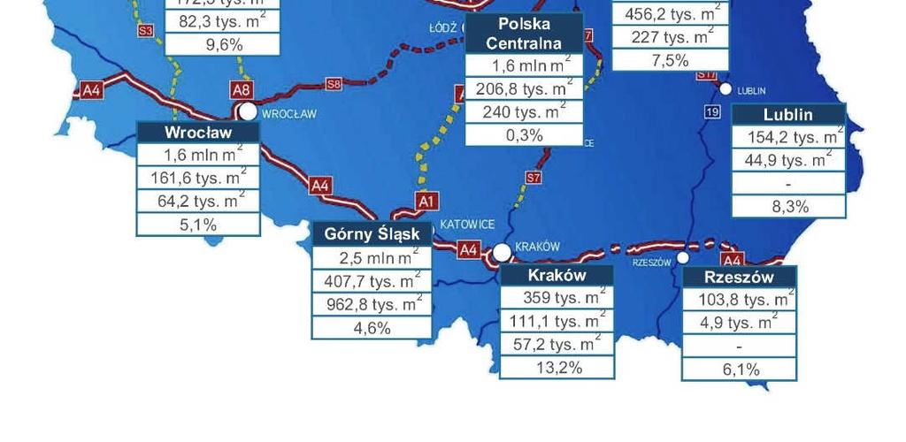 Wśród wymienionych lokalizacji, największe pod względem sumy istniejącej powierzchni to Warszawa (3,5 mln m²), Górny Śląsk (2,5 mln m²), Wrocław (1,6 mln m²), Poznań (1,8 mln m²) oraz Polska