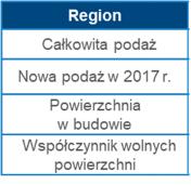 m 2, 2016 1,3 mln m 2, 2017 2.3 mln m 2 ). Rok 2017 okazał się rekordowym zarówno pod względem podaży jak i popytu (w ciągu 12 miesięcy wynajęto ponad 4,6 miliona m 2 w całej Polsce.