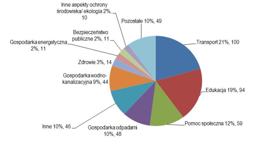 Dziedziny, w których gminy zawierają porozumienia międzygminne