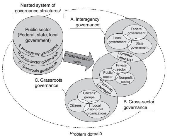 DODATEK Kooperacyjny model zdecentralizowanego rządzenia publicznego System zagnieżdżonych struktur rządzenia Sektor publiczny (rząd, samorząd regionalny, samorząd lokalny) A.