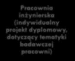 Katedra Chemii Fizycznej Realizacja bloku dyplomowego Pracownia inżynierska (indywidualny projekt dyplomowy, dotyczący tematyki badawczej pracowni) Seminarium inżynierskie Tematy prac inżynierskich: