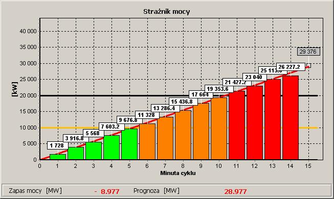 4 Wskaźnik StraŜnik mocy (opcjonalny) dla energii elektrycznej Opcjonalny wskaźnik StraŜnika mocy pozwala na śledzenie poboru mocy w kolejnych minutach cyklu, prognozując całkowity pobór na koniec
