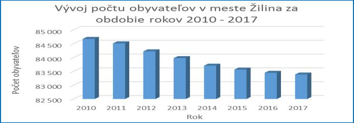 obyvateľov v meste Žilina.