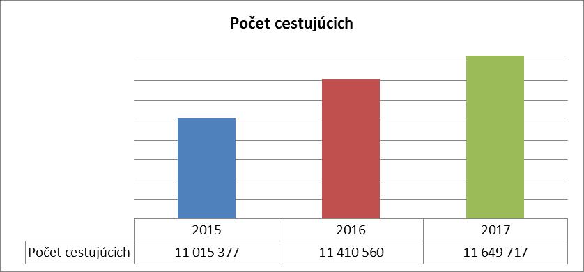 VI. Analýza súčasného stavu prepravených cestujúcich s dôrazom na zavedenie bezplatnej dopravy V roku 2017 malo významný vplyv na počet prepravených cestujúcich niekoľko faktorov: vývoj počtu