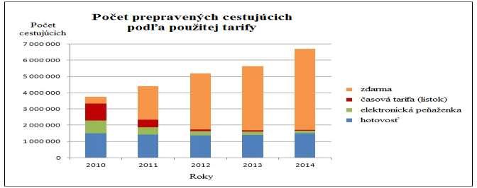 Graf č. 2 Počet prepravených cestujúcich MHD podľa použitej tarify v meste Frýdek Místek za v rokoch 2010 až 2014 Zdroj: mesto Frýdek-Místek Tabuľka č.