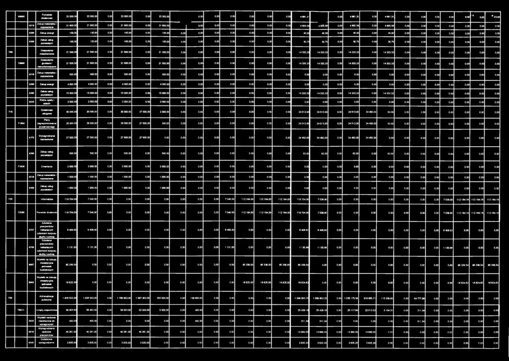 00 21 800,00 0,00 21 800,00 0,00 21 800,00 0,00 0,00 0,00 0,00 0,00 0,00 4 605,56 4 605,56 0,00 4 605,56 0,00 4 605,56 0,00 0,00 0,00 0,00 0,00 0,00 0,00 4260 Zakup energii 100,00 100,00 0,00 100,00